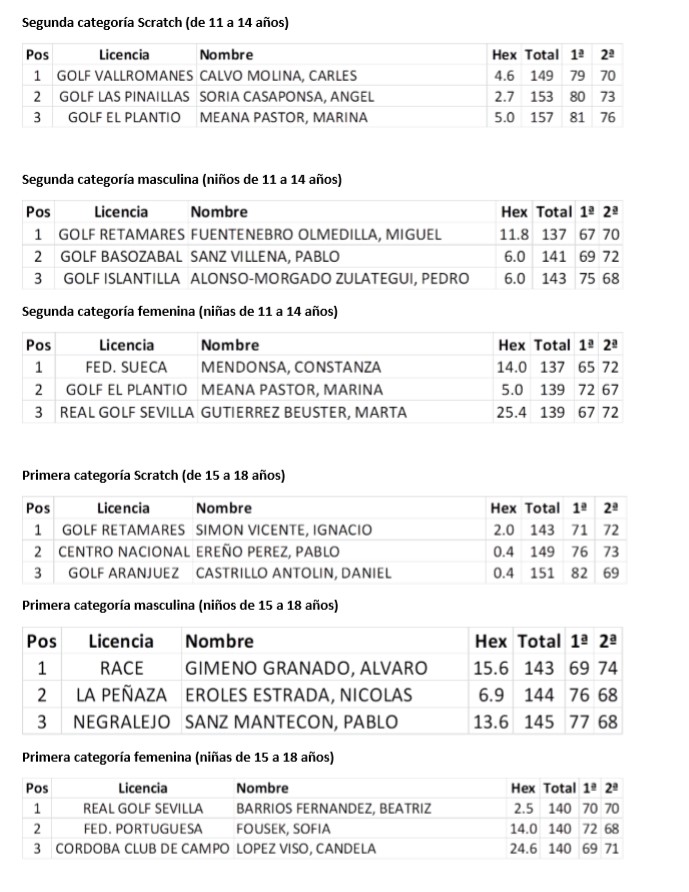 Resultados Final Miguel Ángel Jiménez circuito 2018
