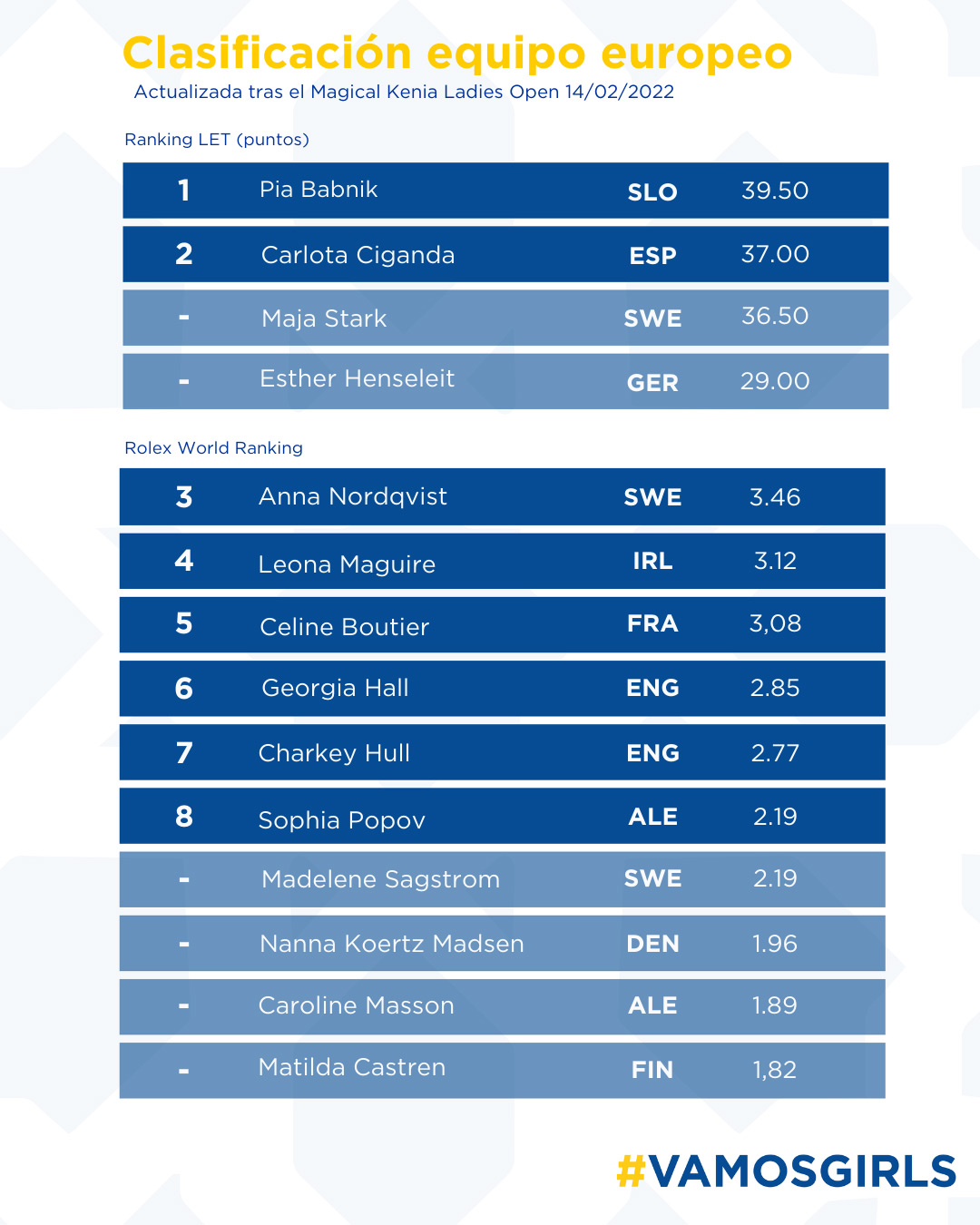 Clasificación Solheim 2023