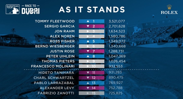 Ranking Race to Dubai julio 2017