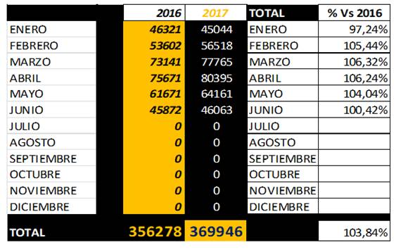 Datos Campos Costa Blanca primer semestre