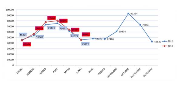 Datos curva de ocupación campos costa blanca