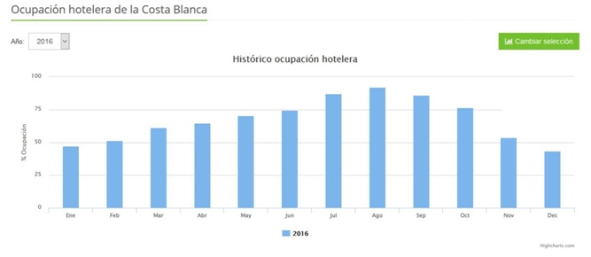 Ocupación golf