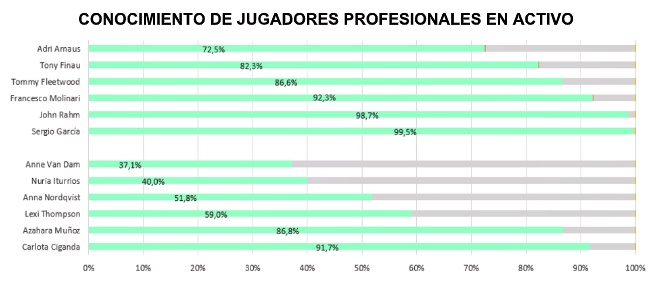 Conocimiento jugadores golf profesional
