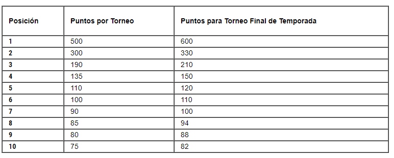 Tabla puntos PGA LATAM